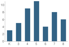Number of Students Per Grade For Anderson (Marian) - Therapeutic Center School