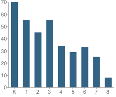 Number of Students Per Grade For Spanos (Alex G.) Elementary School