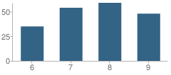 Number of Students Per Grade For West Sacramento Early College Preparatory (Charter School)