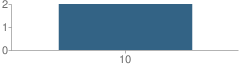 Number of Students Per Grade For Sierra Madre High (Continuation) School