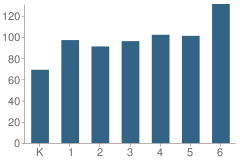 Number of Students Per Grade For Baldy View Elementary School