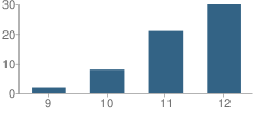 Number of Students Per Grade For Valley High (Continuation) School