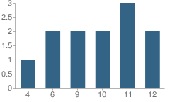 Number of Students Per Grade For Pacific Valley (K-12) School