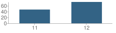 Number of Students Per Grade For Redondo Shores High (Continuation) School