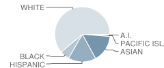 Parras (Nick G.) Middle School Student Race Distribution