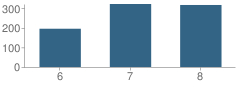 Number of Students Per Grade For Parras (Nick G.) Middle School
