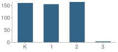Number of Students Per Grade For Dos Palos Elementary School