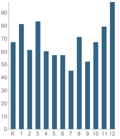 Number of Students Per Grade For Mattole Valley Charter (#159) School