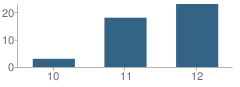 Number of Students Per Grade For North Valley High (Continuation) School