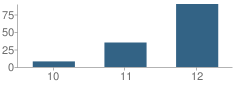 Number of Students Per Grade For Liberty High (Continuation) School