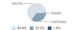 Esperanza High (Continuation) School Student Race Distribution