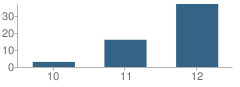 Number of Students Per Grade For Esperanza High (Continuation) School