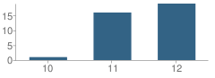 Number of Students Per Grade For Dickens (Billy Joe) High (Continuation) School