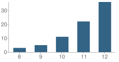 Number of Students Per Grade For Valley Oak High (Alternative) School