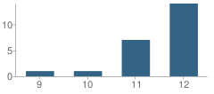 Number of Students Per Grade For Marc High School