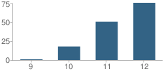 Number of Students Per Grade For Abc Secondary (Alternative) School