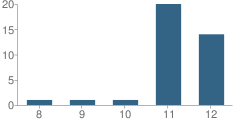 Number of Students Per Grade For Macgregor High (Continuation) School