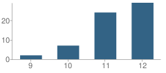 Number of Students Per Grade For Independence High (Continuation) School