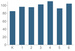 Number of Students Per Grade For Barton (Clara) Elementary School