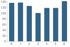 Number of Students Per Grade For Edison (Thomas) Elementary School