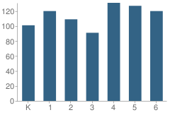 Number of Students Per Grade For Franklin (Benjamin) Elementary School