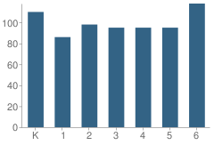 Number of Students Per Grade For Gauer (Melbourne A.) Elementary School