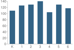 Number of Students Per Grade For Guinn (James M.) Elementary School