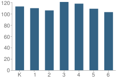 Number of Students Per Grade For Henry (Patrick) Elementary School