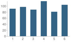 Number of Students Per Grade For Jefferson (Thomas) Elementary School