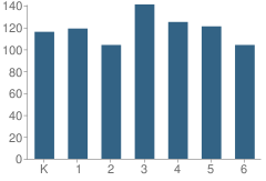 Number of Students Per Grade For Juarez (Benito) Elementary School