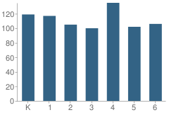 Number of Students Per Grade For Lincoln (Abraham) Elementary School
