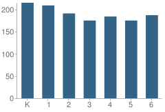 Number of Students Per Grade For Mann (Horace) Elementary School