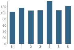 Number of Students Per Grade For Marshall (John) Elementary School