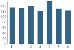 Number of Students Per Grade For Revere (Paul) Elementary School