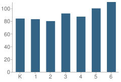 Number of Students Per Grade For Roosevelt (Theodore) Elementary School