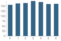 Number of Students Per Grade For Ross (Betsy) Elementary School