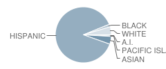 Key (Francis Scott) Elementary School Student Race Distribution
