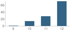 Number of Students Per Grade For Oakview High (Alternative) School