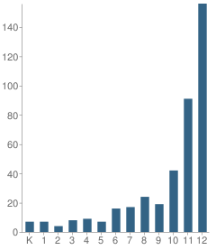 Number of Students Per Grade For Prospects High (Alternative) School