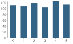 Number of Students Per Grade For Muir (John) Elementary School