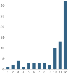 Number of Students Per Grade For Rancho Learning Center (Alternative) School