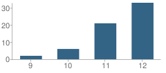 Number of Students Per Grade For Pacific Coast High (Continuation) School