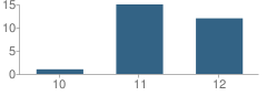 Number of Students Per Grade For Tsurai High (Continuation) School