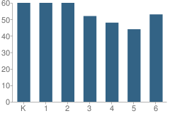 Number of Students Per Grade For Monterey Road Elementary School
