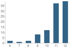 Number of Students Per Grade For Chautauqua High (Continuation) School