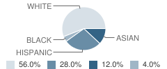 Moreno High (Continuation) School Student Race Distribution