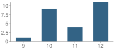 Number of Students Per Grade For Moreno High (Continuation) School