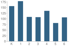 Number of Students Per Grade For Adam (Willaim Laird) Elementary School