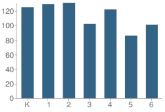 Number of Students Per Grade For Miller (Isaac) Elementary School