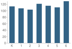 Number of Students Per Grade For Rice (William) Elementary School